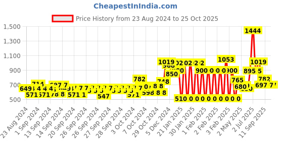 ajio.com u.s. polo assn. Brand Print Round-Neck Pullover u.s. polo assn. Price History Graph from 23 Aug 2024 to 25 Oct 2025