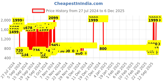 ajio.com u.s. polo assn. Brand Print Round-Neck Sweatshirt u.s. polo assn. Price History Graph from 27 Jul 2024 to 5 Dec 2025