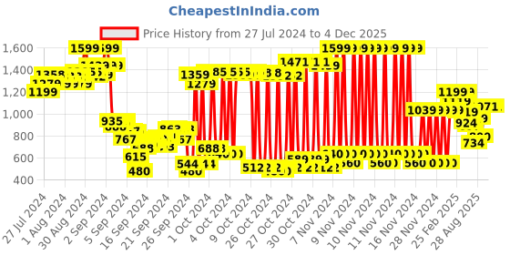 ajio.com u.s. polo assn. Brand-Print Round-Neck Sweatshirt u.s. polo assn. Price History Graph from 27 Jul 2024 to 3 Dec 2025