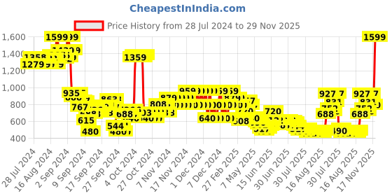 ajio.com u.s. polo assn. Brand Print Round-Neck Sweatshirt u.s. polo assn. Price History Graph from 28 Jul 2024 to 29 Nov 2025