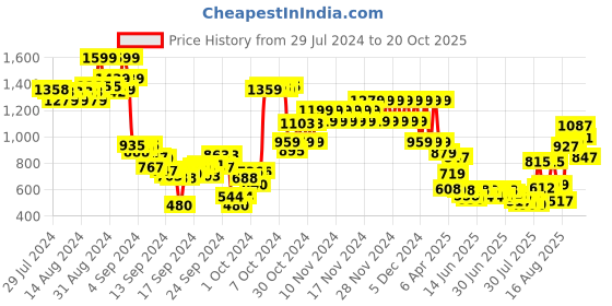 ajio.com u.s. polo assn. Brand Print Round-Neck Sweatshirt u.s. polo assn. Price History Graph from 29 Jul 2024 to 20 Oct 2025