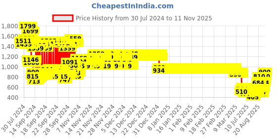 ajio.com u.s. polo assn. Brand Print Round-Neck Sweatshirt u.s. polo assn. Price History Graph from 30 Jul 2024 to 11 Nov 2025