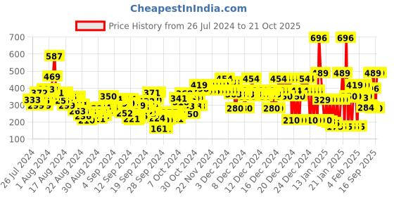 ajio.com u.s. polo assn. Brand Print Round-Neck T-shirt u.s. polo assn. Price History Graph from 26 Jul 2024 to 21 Oct 2025