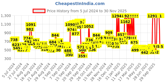 ajio.com u.s. polo assn. Brand Print Shorts with Drawstring Waist u.s. polo assn. Price History Graph from 5 Jul 2024 to 30 Nov 2025