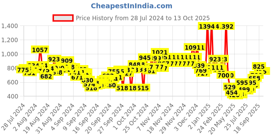ajio.com u.s. polo assn. Brand Print Shorts with Drawstring Waist u.s. polo assn. Price History Graph from 28 Jul 2024 to 13 Oct 2025