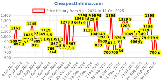 ajio.com u.s. polo assn. Brand Print Shorts with Insert Pockets u.s. polo assn. Price History Graph from 9 Jul 2024 to 11 Oct 2025