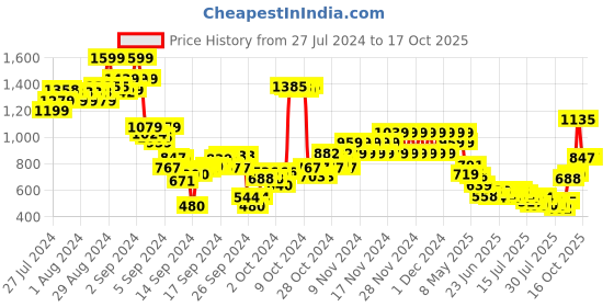 ajio.com u.s. polo assn. Brand Print Sweatshirt u.s. polo assn. Price History Graph from 27 Jul 2024 to 16 Oct 2025