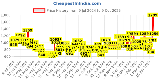 ajio.com u.s. polo assn. Brand Print T-Shirt & Shorts Set u.s. polo assn. Price History Graph from 9 Jul 2024 to 9 Oct 2025