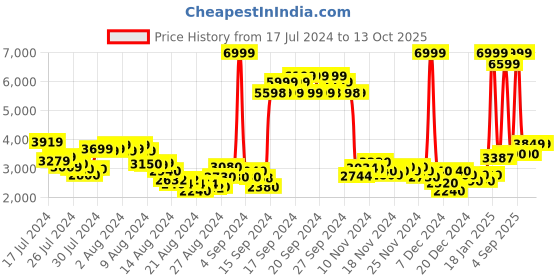 ajio.com u.s. polo assn. Brand Print Zip-Front Jacket u.s. polo assn. Price History Graph from 17 Jul 2024 to 12 Oct 2025