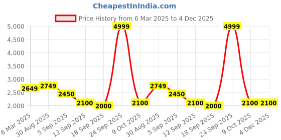 ajio.com u.s. polo assn. Button-Down Bomber Jacket u.s. polo assn. Price History Graph from 6 Mar 2025 to 3 Dec 2025