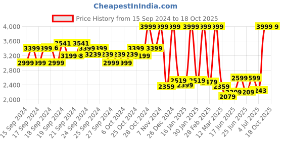 ajio.com u.s. polo assn. Button-Down Puffer Jacket u.s. polo assn. Price History Graph from 15 Sep 2024 to 17 Oct 2025