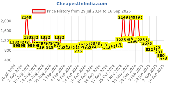 ajio.com u.s. polo assn. Button-Down Relaxed Fit Top u.s. polo assn. Price History Graph from 29 Jul 2024 to 16 Sep 2025