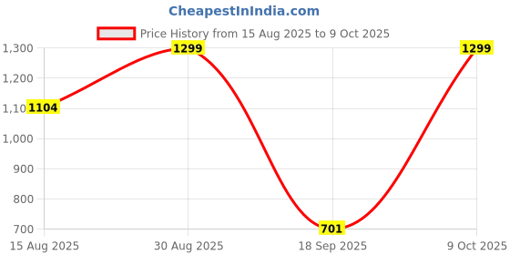 ajio.com u.s. polo assn. Button-Down Top with Lace Sleeves u.s. polo assn. Price History Graph from 15 Aug 2025 to 9 Oct 2025