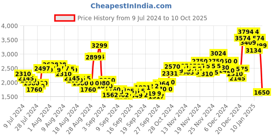 ajio.com u.s. polo assn. Checked Bomber Jacket with Ribbed Hems u.s. polo assn. Price History Graph from 9 Jul 2024 to 10 Oct 2025