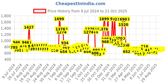 ajio.com u.s. polo assn. Checked Flap-Pocket Shirt u.s. polo assn. Price History Graph from 9 Jul 2024 to 21 Oct 2025