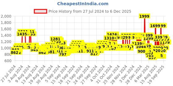 ajio.com u.s. polo assn. Checked Hooded Shirt with Patch Pockets u.s. polo assn. Price History Graph from 27 Jul 2024 to 6 Dec 2025
