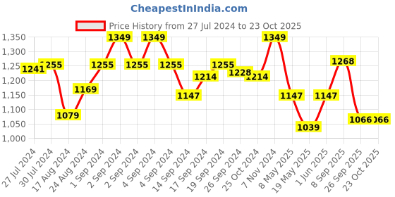 ajio.com u.s. polo assn. Checked Pyjamas with Elasticated Waist u.s. polo assn. Price History Graph from 27 Jul 2024 to 23 Oct 2025