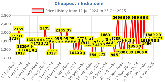 ajio.com u.s. polo assn. Checked Shirt with Patch Pocket u.s. polo assn. Price History Graph from 11 Jul 2024 to 23 Oct 2025
