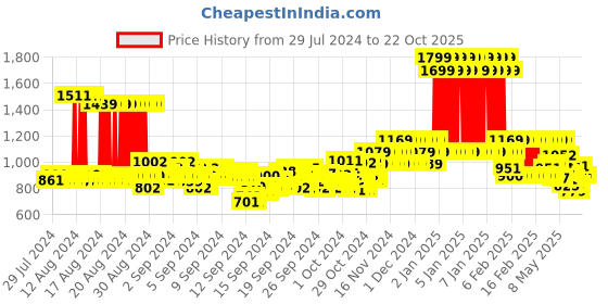 ajio.com u.s. polo assn. Checked Shirt with Patch Pocket u.s. polo assn. Price History Graph from 29 Jul 2024 to 21 Oct 2025