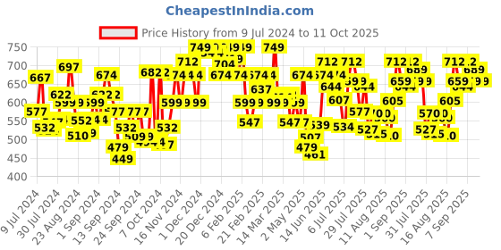 ajio.com u.s. polo assn. Chevron Print Boxers with Insert Pockets u.s. polo assn. Price History Graph from 9 Jul 2024 to 11 Oct 2025