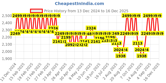ajio.com U.S. Polo Assn. CLAIR Men Autolock Belt u.s. polo assn. Price History Graph from 13 Dec 2024 to 16 Dec 2025