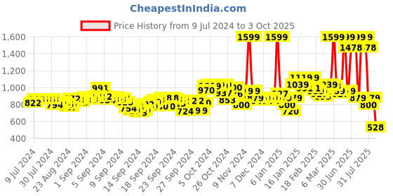 ajio.com u.s. polo assn. Cloyee 4.0 Brand Print Slides u.s. polo assn. Price History Graph from 9 Jul 2024 to 3 Oct 2025