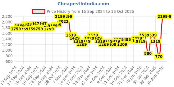 ajio.com u.s. polo assn. Codette Striped Thong-Strap Flip-Flops u.s. polo assn. Price History Graph from 15 Sep 2024 to 15 Oct 2025