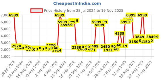 ajio.com u.s. polo assn. Colourblock Cut & Sew Zip-Front Jacket u.s. polo assn. Price History Graph from 28 Jul 2024 to 18 Nov 2025