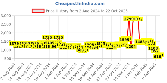 ajio.com u.s. polo assn. Colourblock Hoodie with Kangaroo Pocket u.s. polo assn. Price History Graph from 2 Aug 2024 to 22 Oct 2025