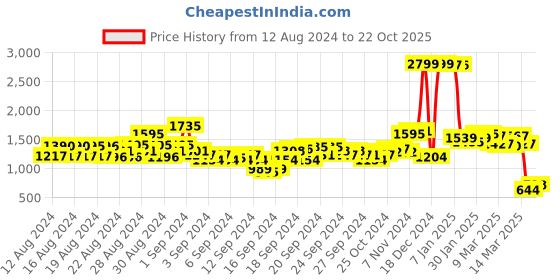 ajio.com u.s. polo assn. Colourblock Hoodie with Kangaroo Pocket u.s. polo assn. Price History Graph from 12 Aug 2024 to 22 Oct 2025
