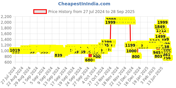 ajio.com u.s. polo assn. Colourblock Hoodie with Ribbed Hem u.s. polo assn. Price History Graph from 27 Jul 2024 to 28 Sep 2025