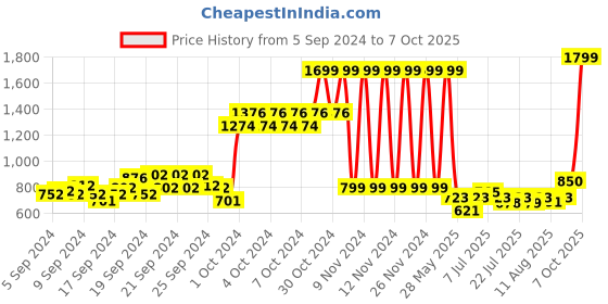 ajio.com u.s. polo assn. Colourblock Polo T-Shirt u.s. polo assn. Price History Graph from 5 Sep 2024 to 7 Oct 2025