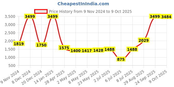 ajio.com u.s. polo assn. Colourblock Quilted Jacket with Zip Front u.s. polo assn. Price History Graph from 9 Nov 2024 to 9 Oct 2025