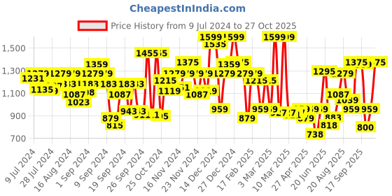 ajio.com u.s. polo assn. Colourblock Track Pants with Elasticated Waist u.s. polo assn. Price History Graph from 9 Jul 2024 to 27 Oct 2025