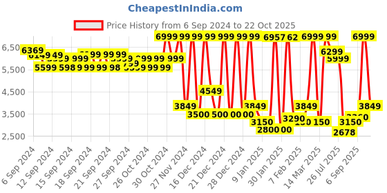 ajio.com u.s. polo assn. Colourblock Zip-Front Bomber Jacket u.s. polo assn. Price History Graph from 6 Sep 2024 to 22 Oct 2025