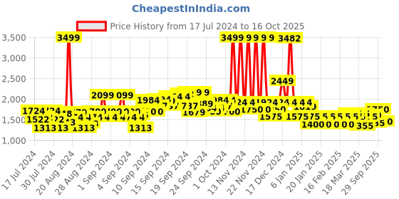 ajio.com u.s. polo assn. Colourblock Zip-Front Cotton Track Jacket u.s. polo assn. Price History Graph from 17 Jul 2024 to 16 Oct 2025