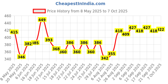 ajio.com u.s. polo assn. Cotton Blend Regular Geometric Briefs u.s. polo assn. Price History Graph from 8 May 2025 to 7 Oct 2025