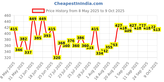 ajio.com u.s. polo assn. Cotton Elasticized Waist Printed Briefs u.s. polo assn. Price History Graph from 8 May 2025 to 9 Oct 2025