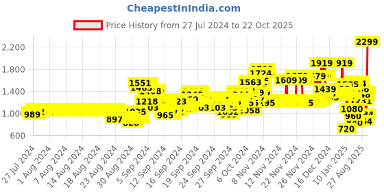 ajio.com u.s. polo assn. Cotton Hoodie with Kangaroo Pocket u.s. polo assn. Price History Graph from 27 Jul 2024 to 22 Oct 2025