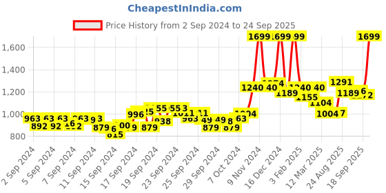 ajio.com u.s. polo assn. Cotton Loose Fit Polo T-Shirt u.s. polo assn. Price History Graph from 2 Sep 2024 to 24 Sep 2025