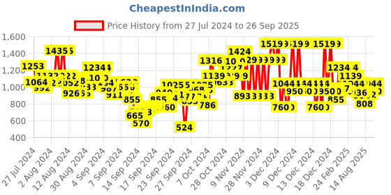 ajio.com u.s. polo assn. Cotton Mid-Rise Trousers u.s. polo assn. Price History Graph from 27 Jul 2024 to 26 Sep 2025