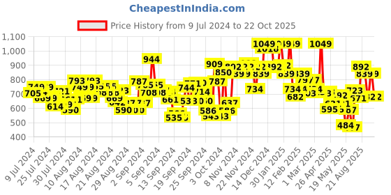 ajio.com u.s. polo assn. Crew-Neck T-Shirt with Brand Print u.s. polo assn. Price History Graph from 9 Jul 2024 to 22 Oct 2025