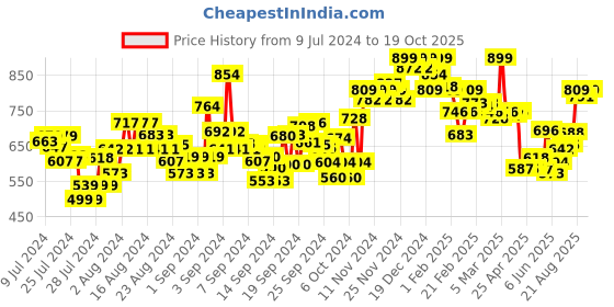 ajio.com u.s. polo assn. Crew-Neck T-Shirt with Brand Print u.s. polo assn. Price History Graph from 9 Jul 2024 to 19 Oct 2025
