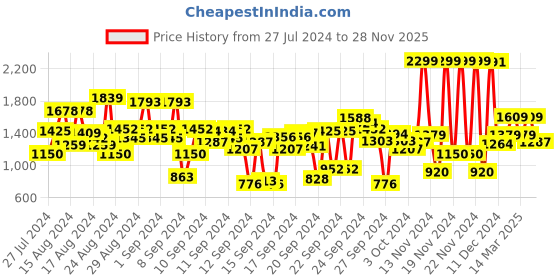 ajio.com u.s. polo assn. Cut-Away Collar Patched-Pocket Shirt u.s. polo assn. Price History Graph from 27 Jul 2024 to 28 Nov 2025