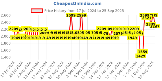 ajio.com u.s. polo assn. Denver Slim Fit Flat-Front Chinos u.s. polo assn. Price History Graph from 17 Jul 2024 to 25 Sep 2025