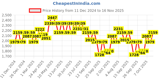 ajio.com u.s. polo assn. Driver Shoes with PU upper u.s. polo assn. Price History Graph from 11 Dec 2024 to 16 Nov 2025