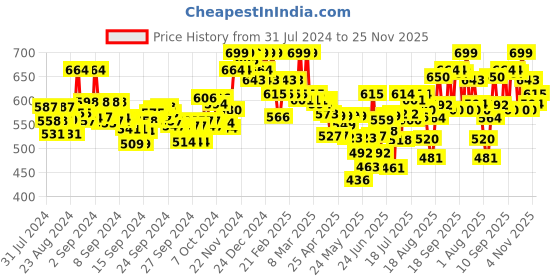 ajio.com u.s. polo assn. Elastic Waistband Ribbed Solid OET09 Trunks - Pack Of 2 u.s. polo assn. Price History Graph from 31 Jul 2024 to 25 Nov 2025