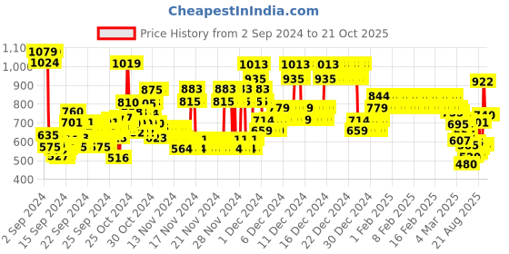 ajio.com u.s. polo assn. Embellished Round-Neck T-Shirt u.s. polo assn. Price History Graph from 2 Sep 2024 to 21 Oct 2025