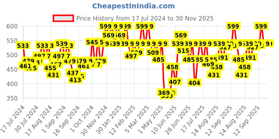 ajio.com u.s. polo assn. Flag Print Boxers with Elasticated Waist u.s. polo assn. Price History Graph from 17 Jul 2024 to 29 Nov 2025