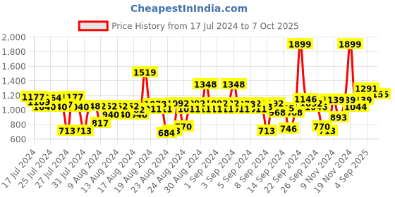 ajio.com u.s. polo assn. Flat-Front City Shorts with Insert Pockets u.s. polo assn. Price History Graph from 17 Jul 2024 to 7 Oct 2025